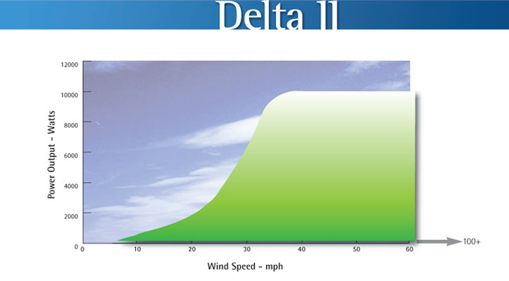 DeltaII Graph